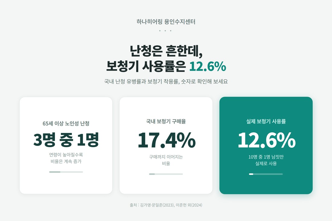국내 난청 유병률과 보청기 착용률 통계 - 65세 이상 3명 중 1명, 구매율 17.4%, 사용률 12.6%