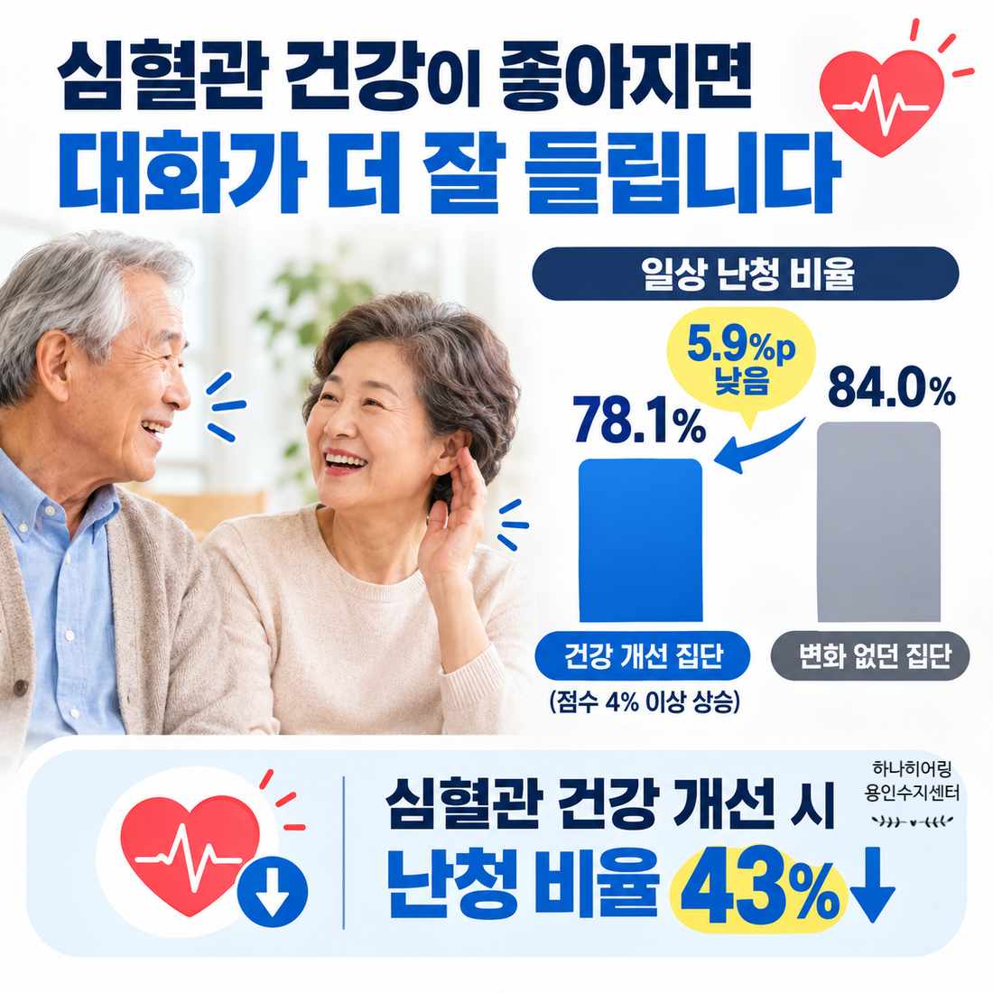심혈관 건강 점수와 난청 비율 비교 인포그래픽