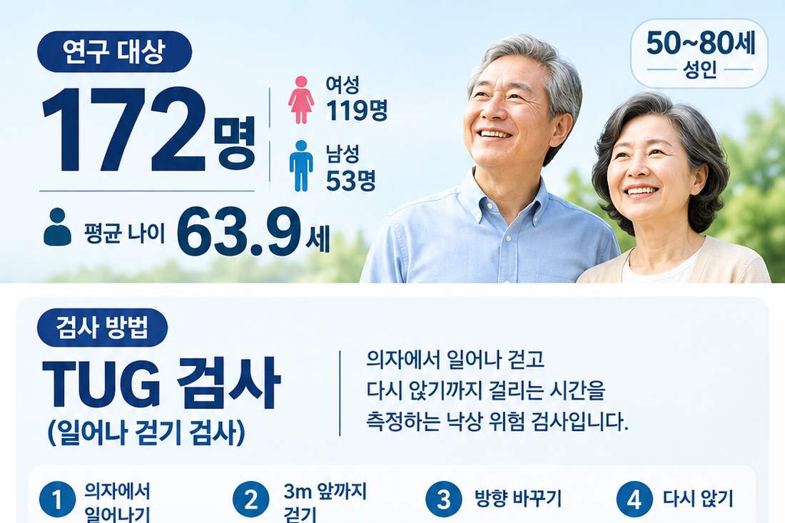 연구 대상 172명의 성별·연령 구성과 TUG 검사 개요