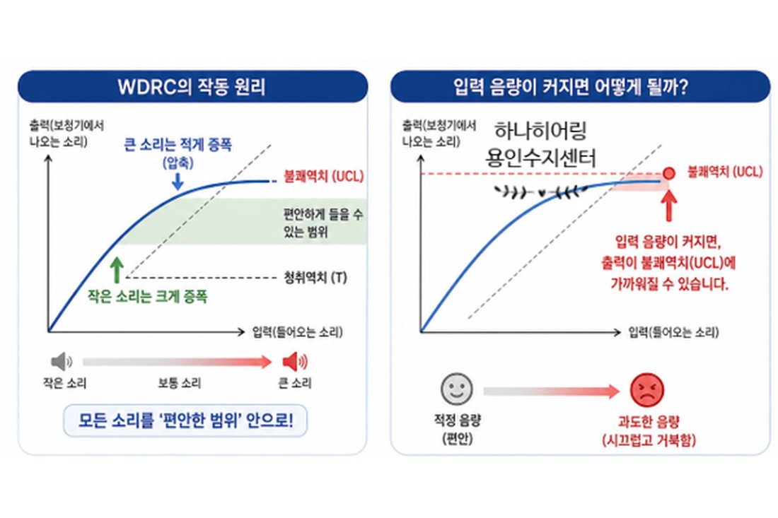 WDRC(광역동범위압축) 보청기 작동 원리와 입력 음량이 커질 때의 변화를 보여주는 그래픽